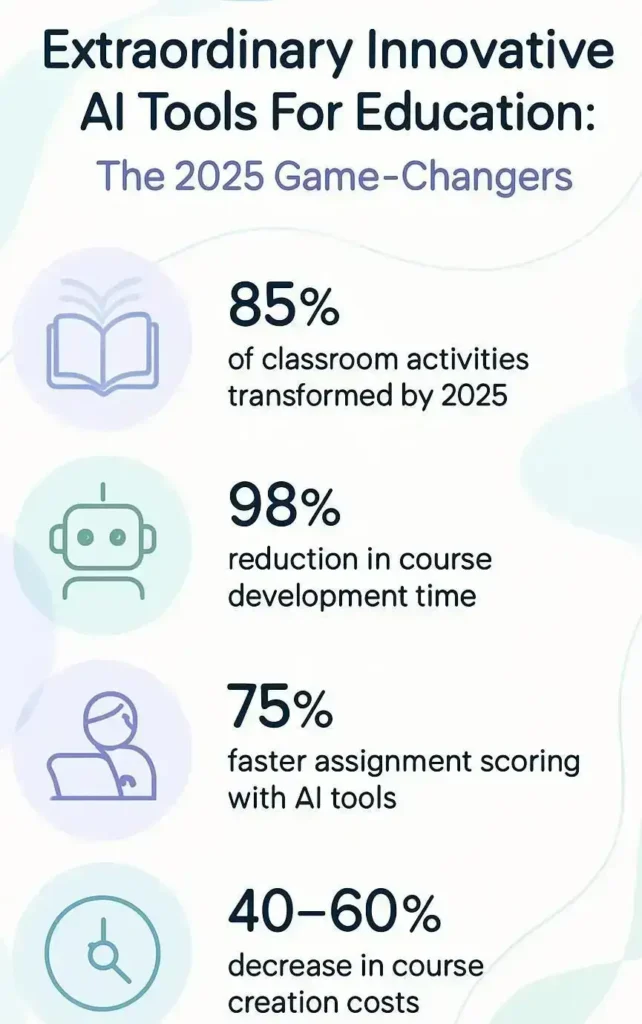 Extraordinary Innovative Ai Tools For Education: The 2025 Game-Changers 2 infographic extraordinary innovative ai tools for education the 2025 game changers